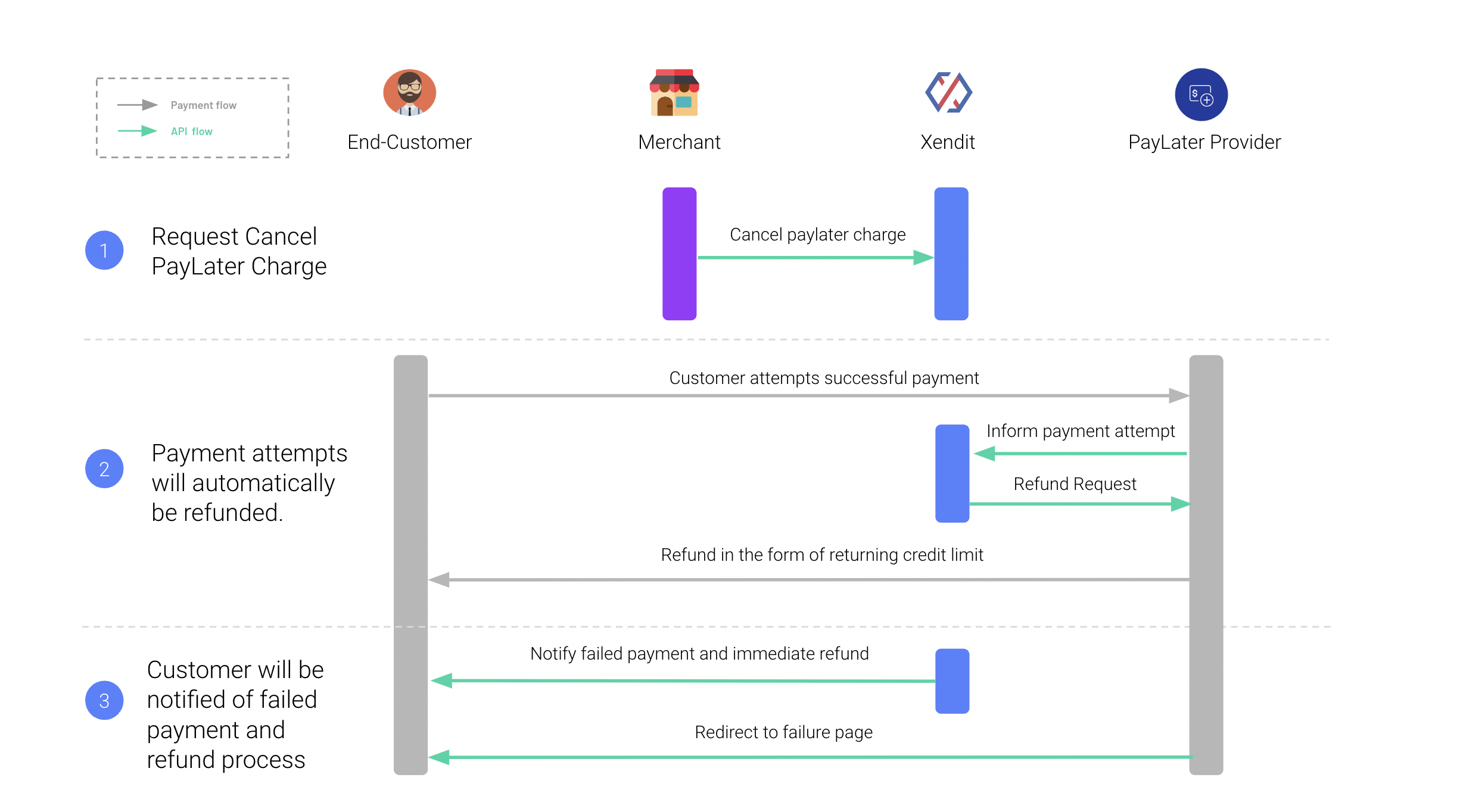 PayLater Cancellation Flow 2