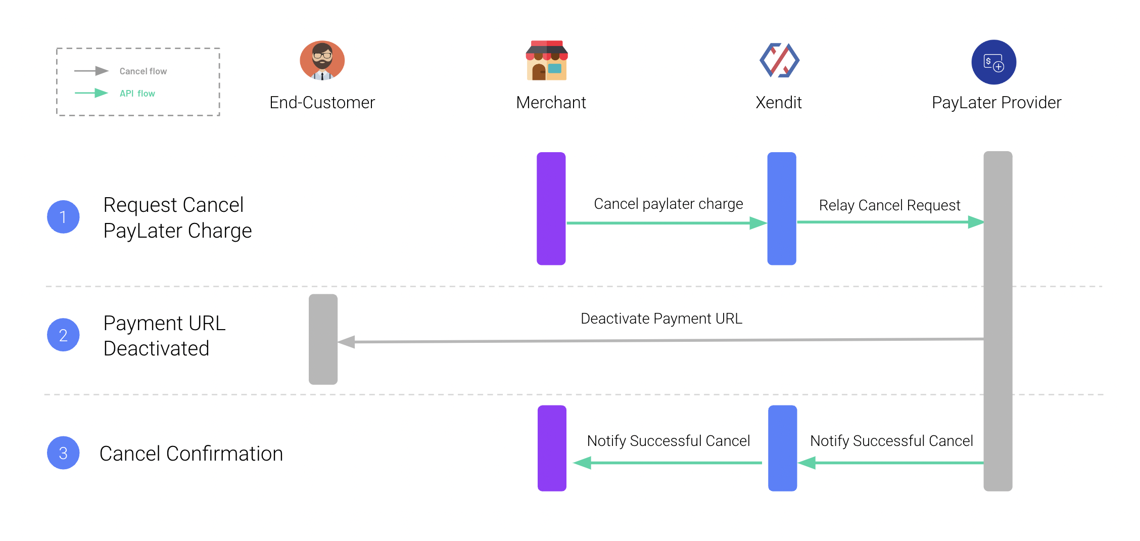 PayLater Cancellation Flow