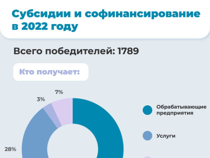 Субсидии для предпринимателей Московской области