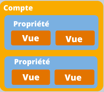 Organisation d'un compte et d'une propriété google analytics