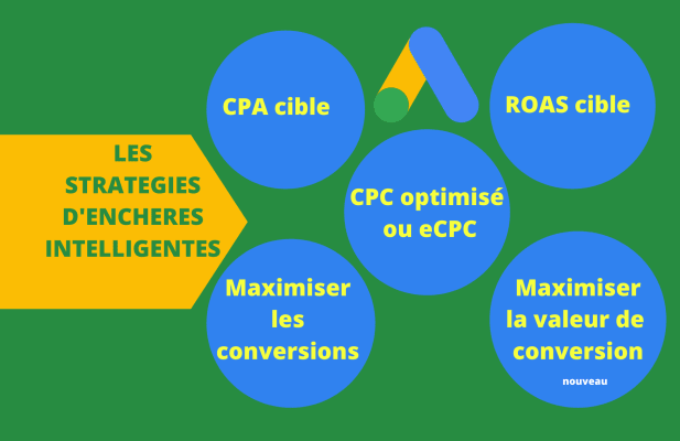 Les stratégies d'enchères Google Ads