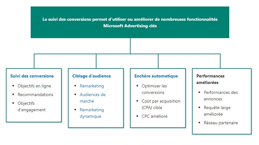 Importance du suivi des conversions Bing ads