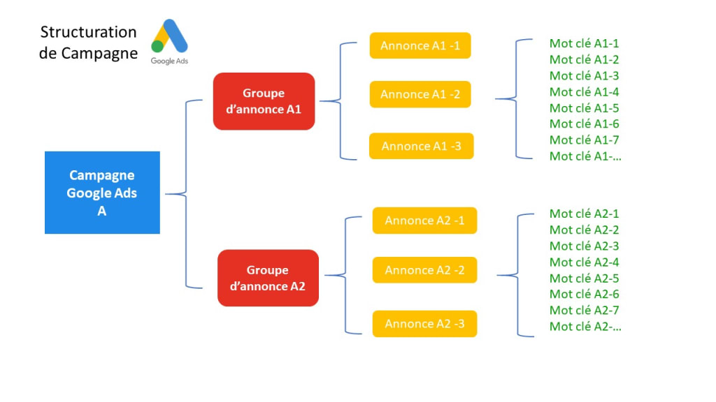Structuration campagne Google Ads - Audit Google Ads