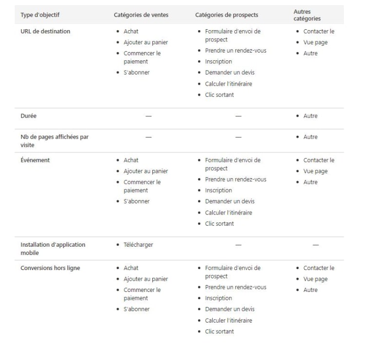 catégorie d'objectif de conversion bing ads