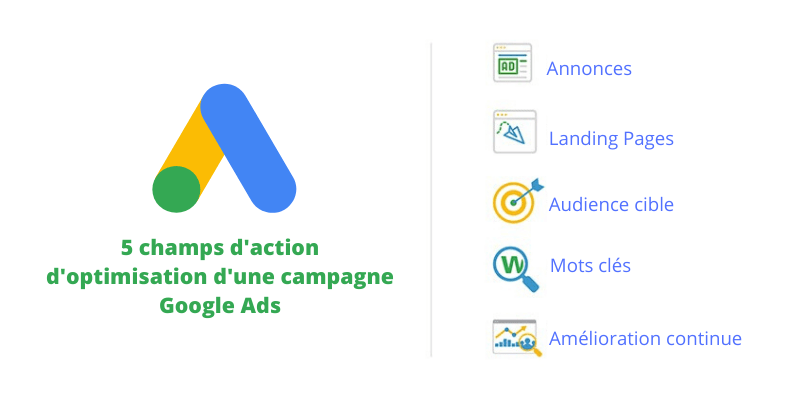 optimisation de campagne google ads, Optimisation de campagne Google Ads: 5 champs d’action clés, Michel YEBOUA