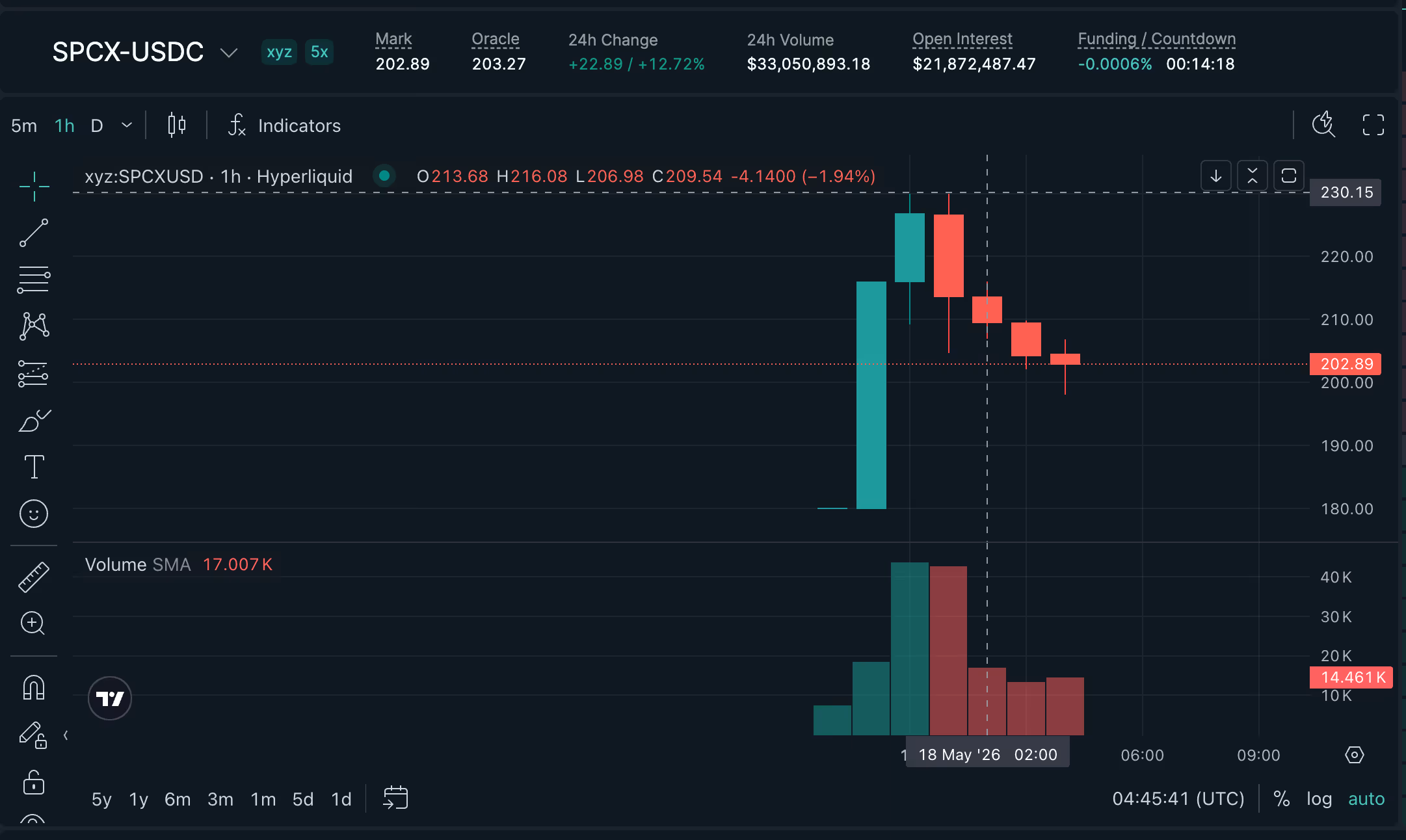 HYPE Token Sees 7% Uptick Following SpaceX Pre-IPO Market Launch on Hyperliquid