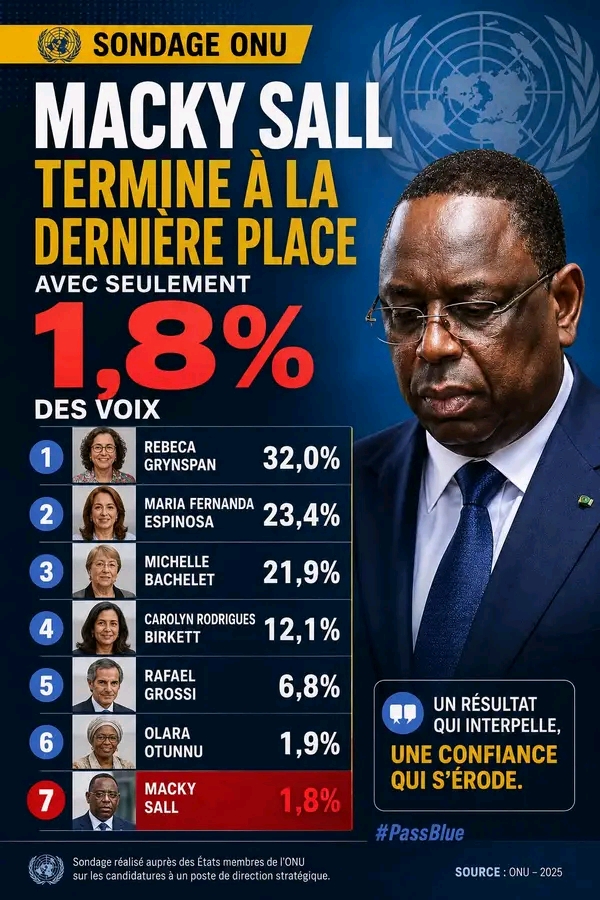 📌 Sondage ONU : Macky Sall termine à la dernière place avec seulement 1,8 % des voix...