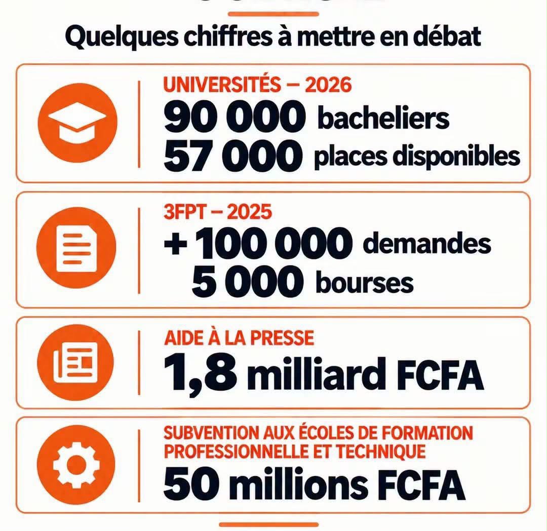 Quel Sénégal 🇸🇳 voulons-nous développer ?  Le débat est posé, et les solutions ne manquent pas. Combien de milliards ont été investis dans les infrastructures de l’enseignement supérieur ? Malgré ces efforts, une question demeure...