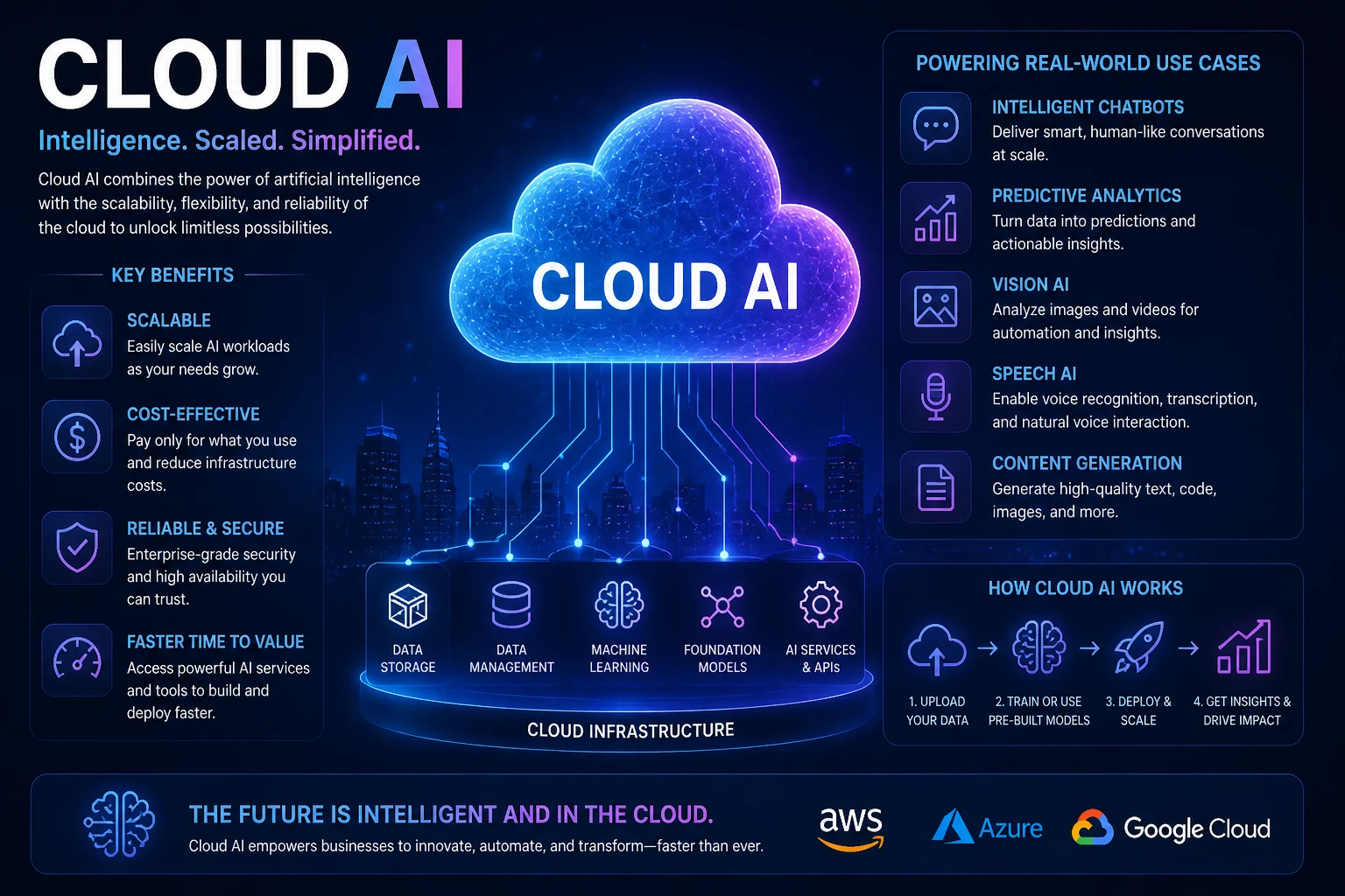 cloud Ai