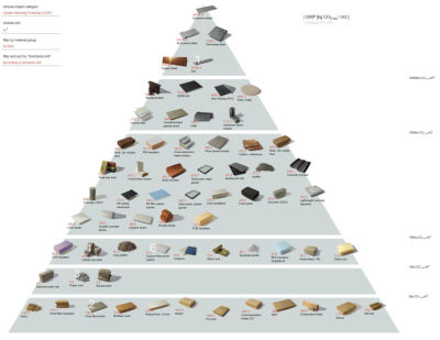 La pyramide des matériaux de construction