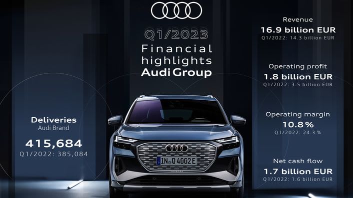 Audi’s Financial Performance: A Year in Review