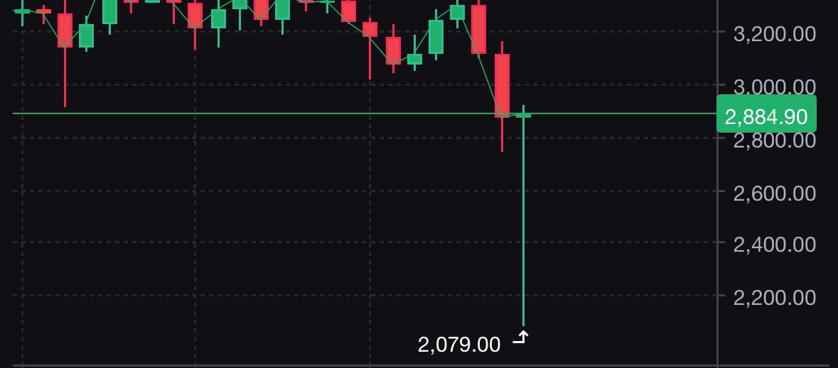 ETH Daily Chart, wicking down to $2.1k before bouncing