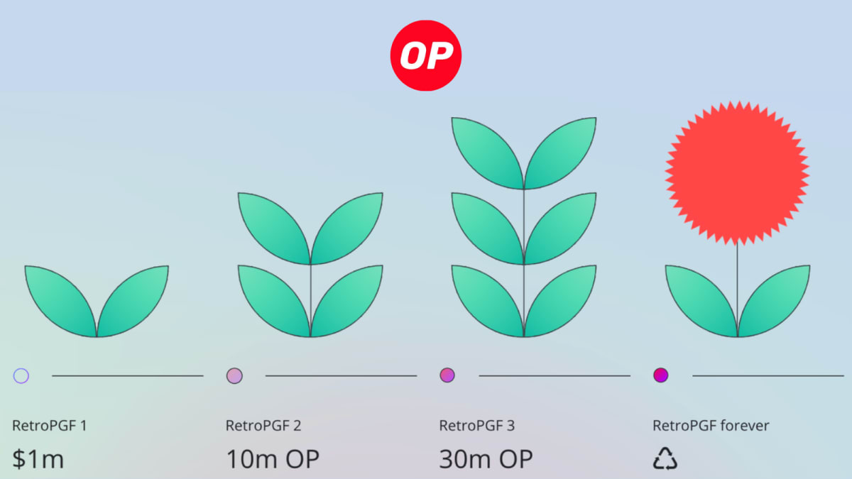 Optimism What Is Retroactive Public Goods Funding Pluid Console