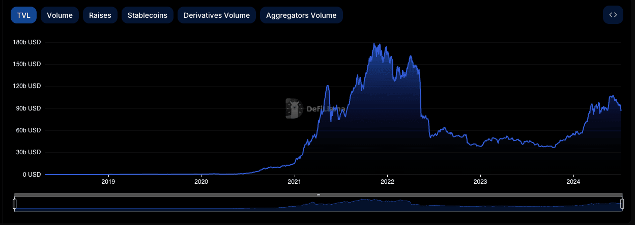 current state and historical performance of DeFi