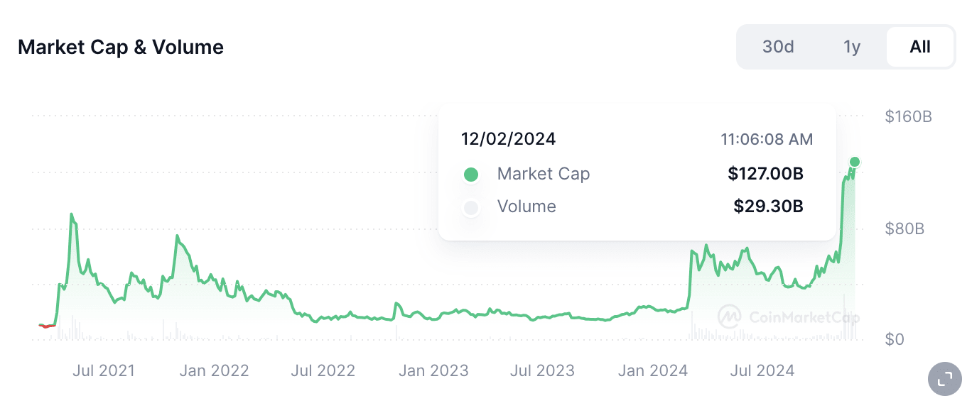 Source: CoinMarketCap