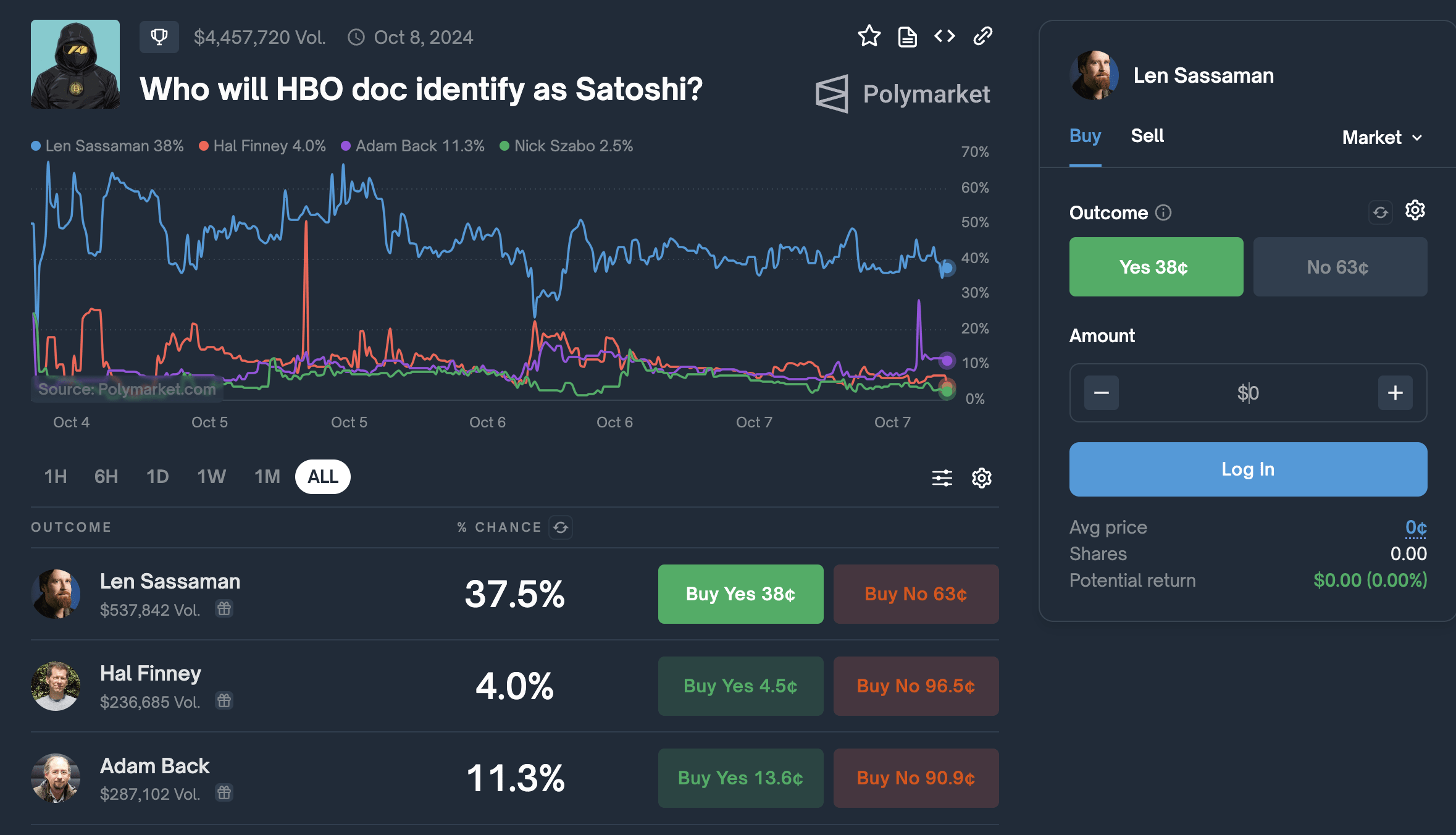 Source: https://polymarket.com/event/who-will-hbo-doc-identify-as-satoshi?tid=1728277489404