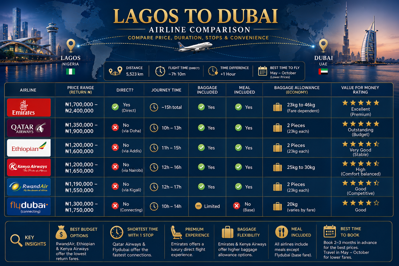 Infographic comparing the main airlines on the Lagos to Dubai route including pricing, layovers, and travel time