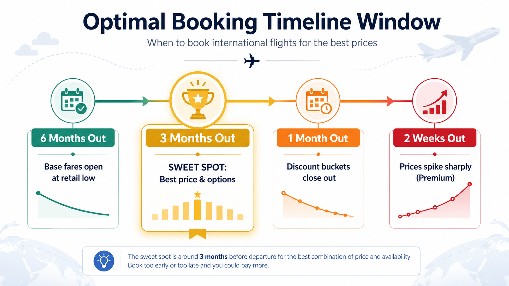 Optimal international flight booking timeline showing cheapest time to book flights from 6 months to 2 weeks before departure