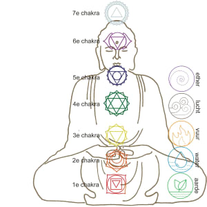 Iedere chakra van de vijf onderste chakras is met een element verbonden
