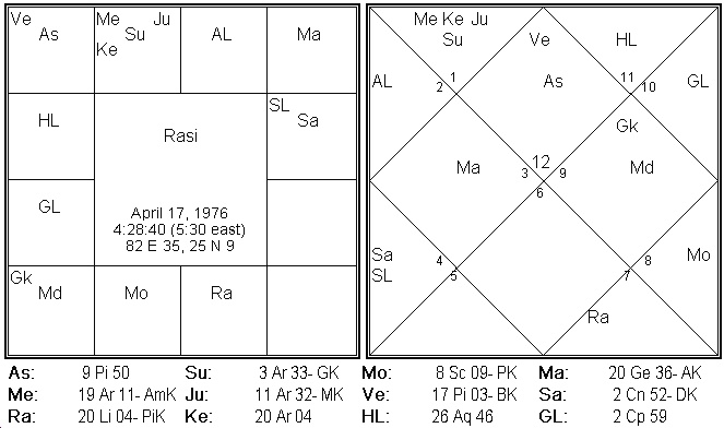 Geboortekaart volgens de Vedische astrologie, ofwel Jyotish