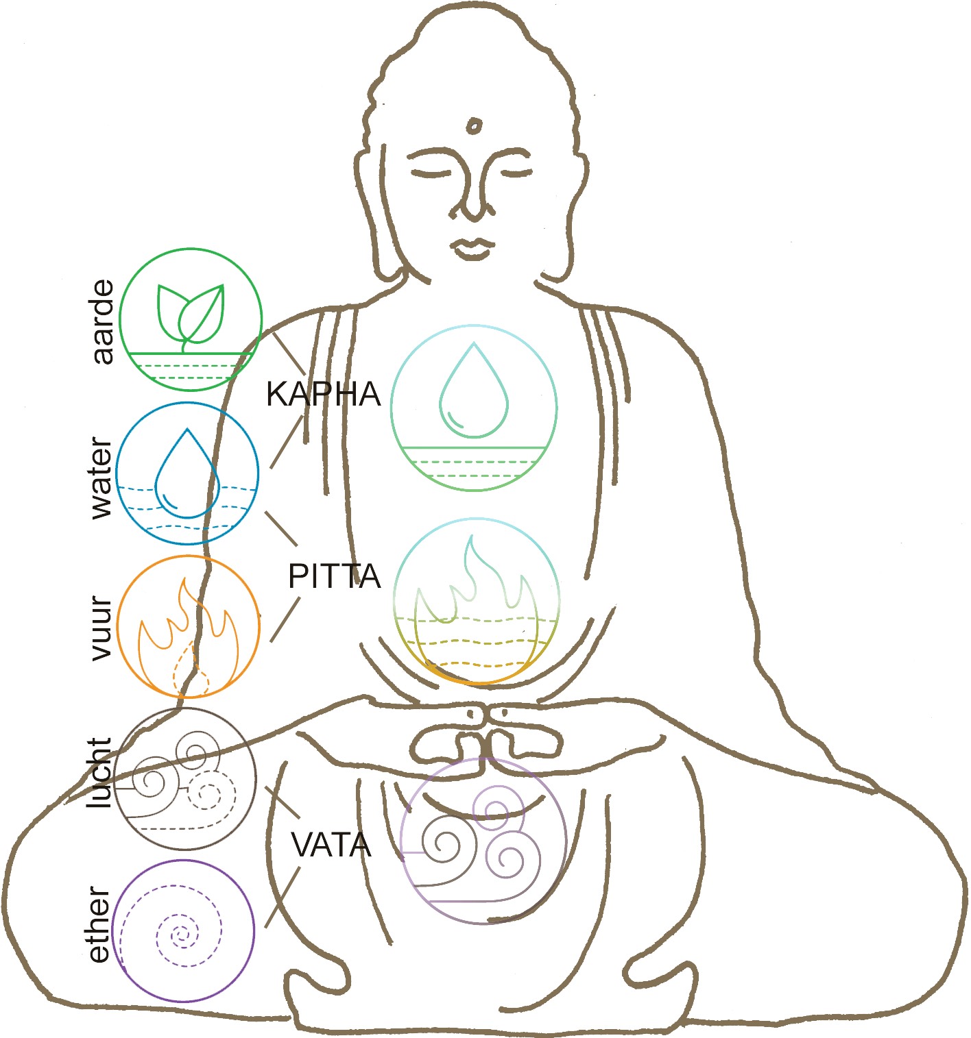 De doshas: Vata dosha, pitta dosha en kapha dosha met hun corresponderende elementen en de plekken in het lichaam.