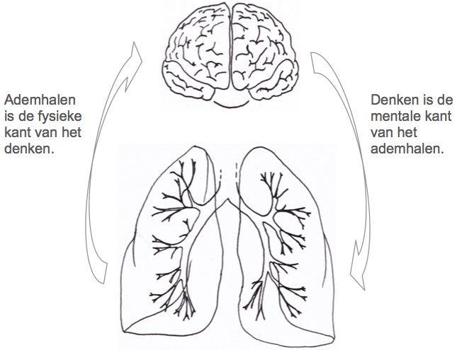 pranayama en denken en ademhalen