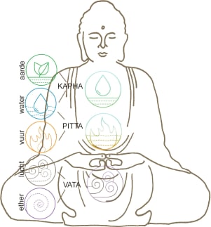 De doshas: Vata dosha, pitta dosha en kapha dosha met hun corresponderende elementen en de plekken in het lichaam.