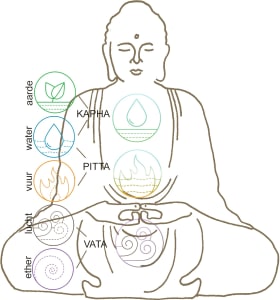 De doshas: Vata dosha, pitta dosha en kapha dosha met hun corresponderende elementen en de plekken in het lichaam.