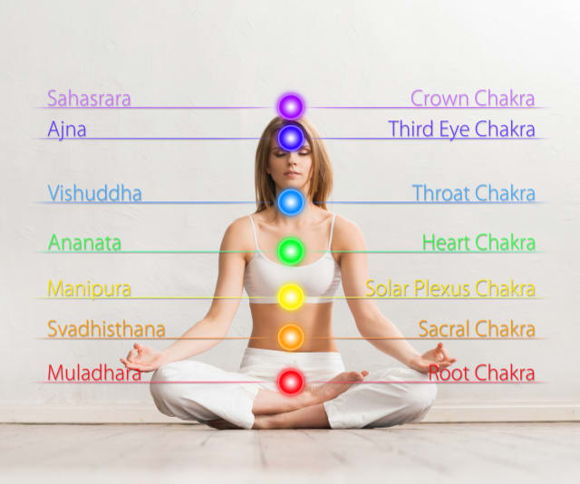 De chakra's met hun naam in Sanskriet en Engels