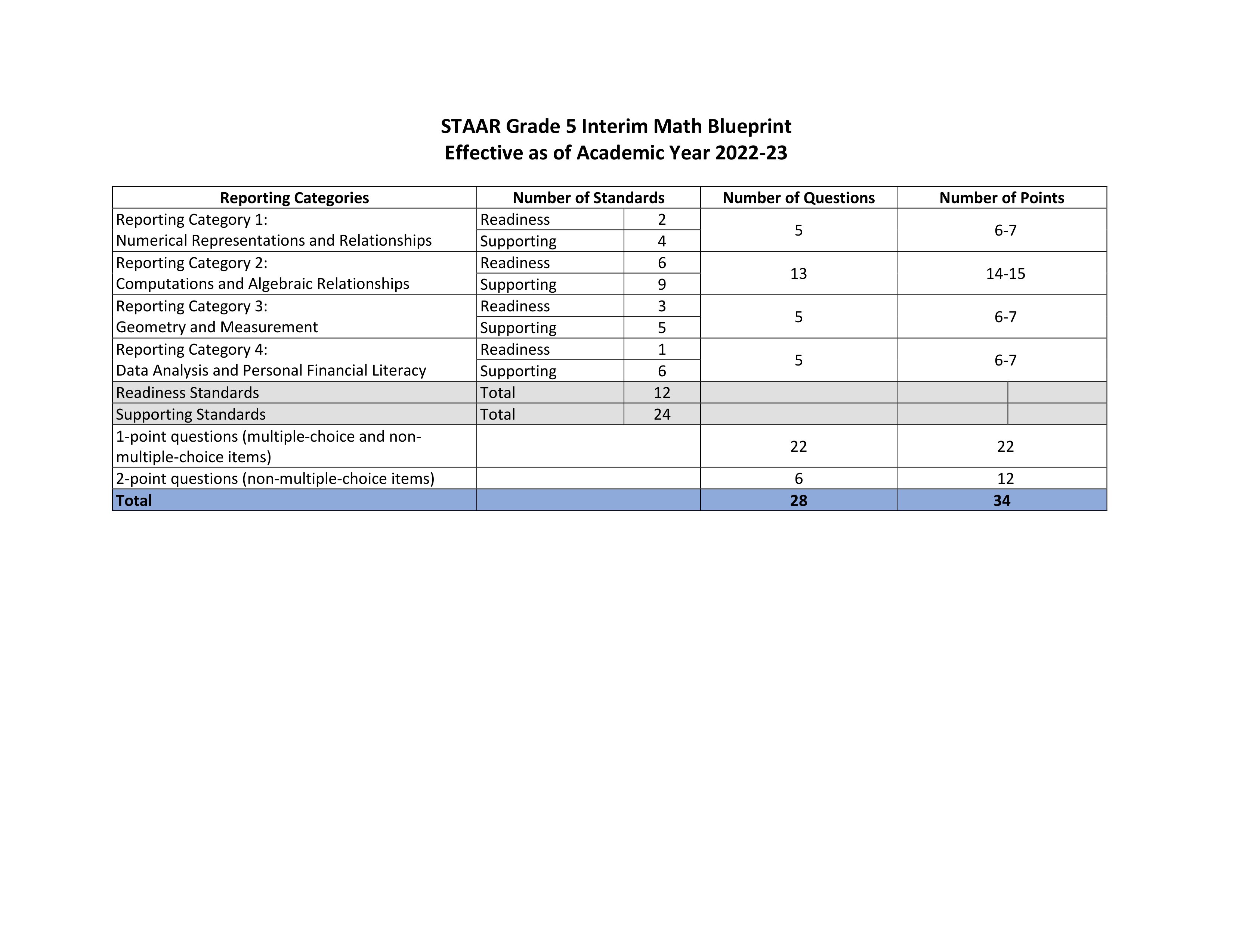 STAAR grade 5 interim math blueprint