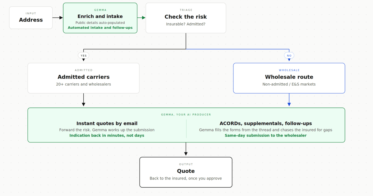 The same flow with Gemma: intake and enrichment up front, instant quotes by email, and ACORDs, supplementals and follow-ups handled for same-day submission.