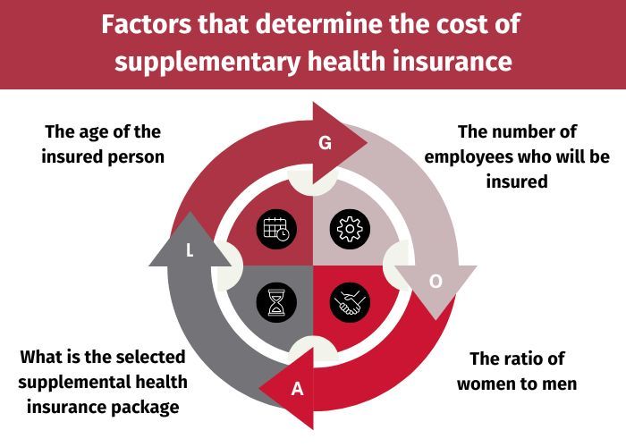 How much does supplemental health insurance cost?