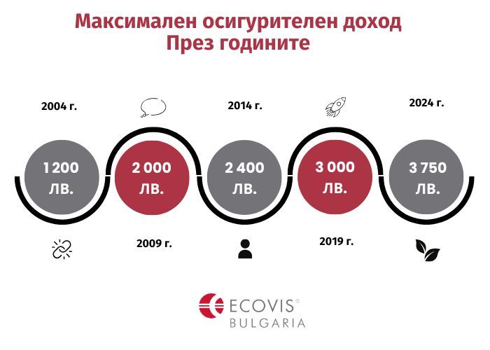 Колко е текущия максимален осигурителен доход
