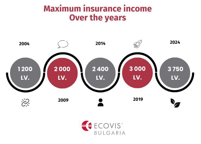 How much is the current maximum insurable income