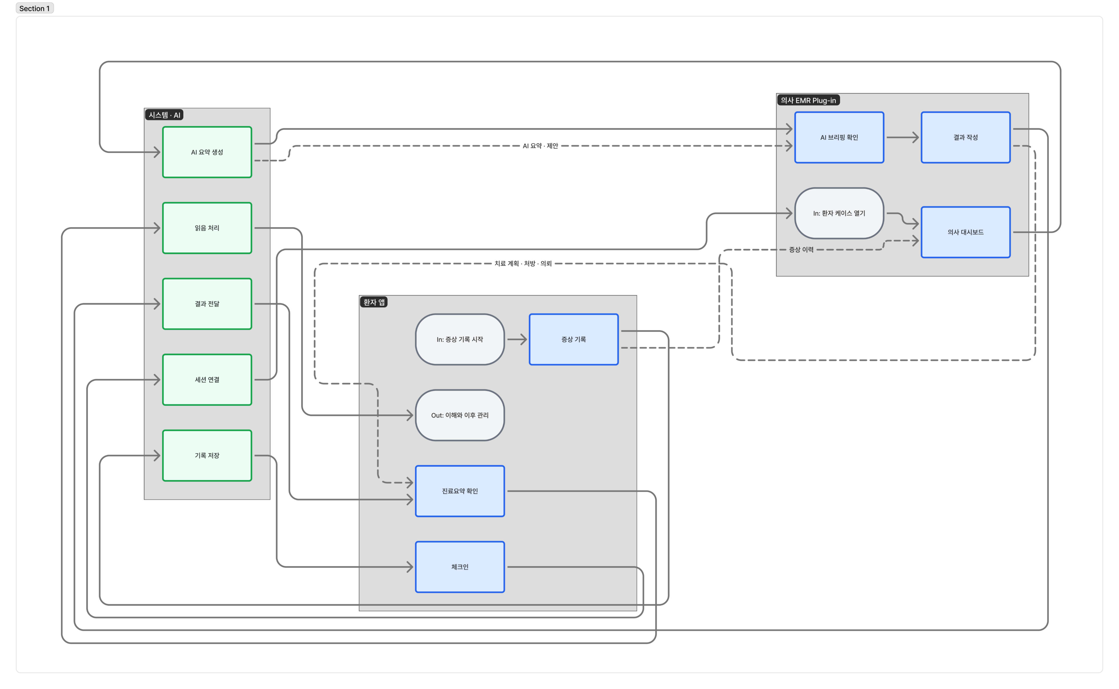 핵심 루프 플로우차트
