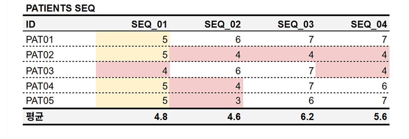 환자 SEQ 종합 평가표