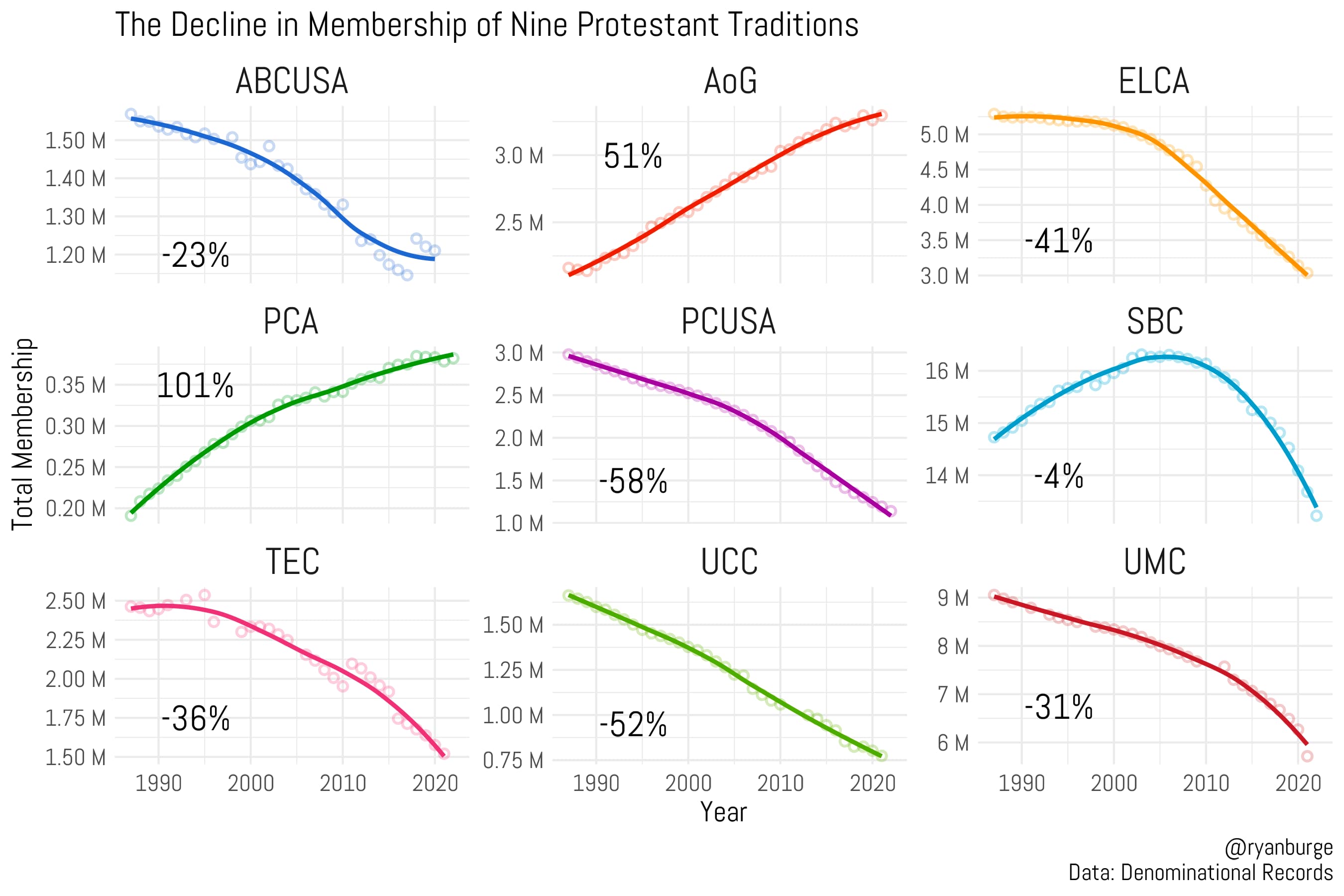 ¿Qué tan malo es el declive denominacional en Estados Unidos?