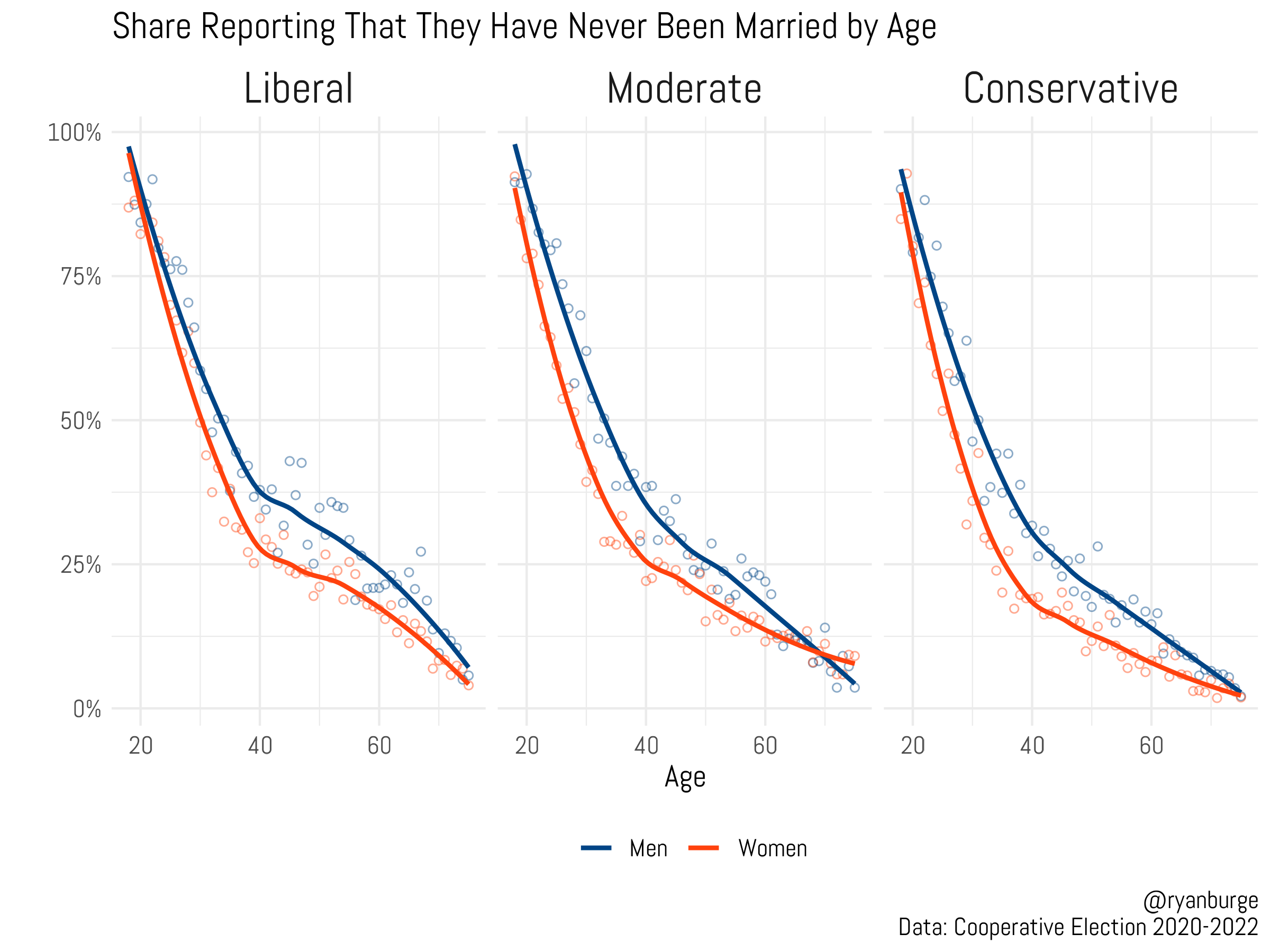 Reporte de personas que nunca han estado casadas por: Liberales moderados y conservadores