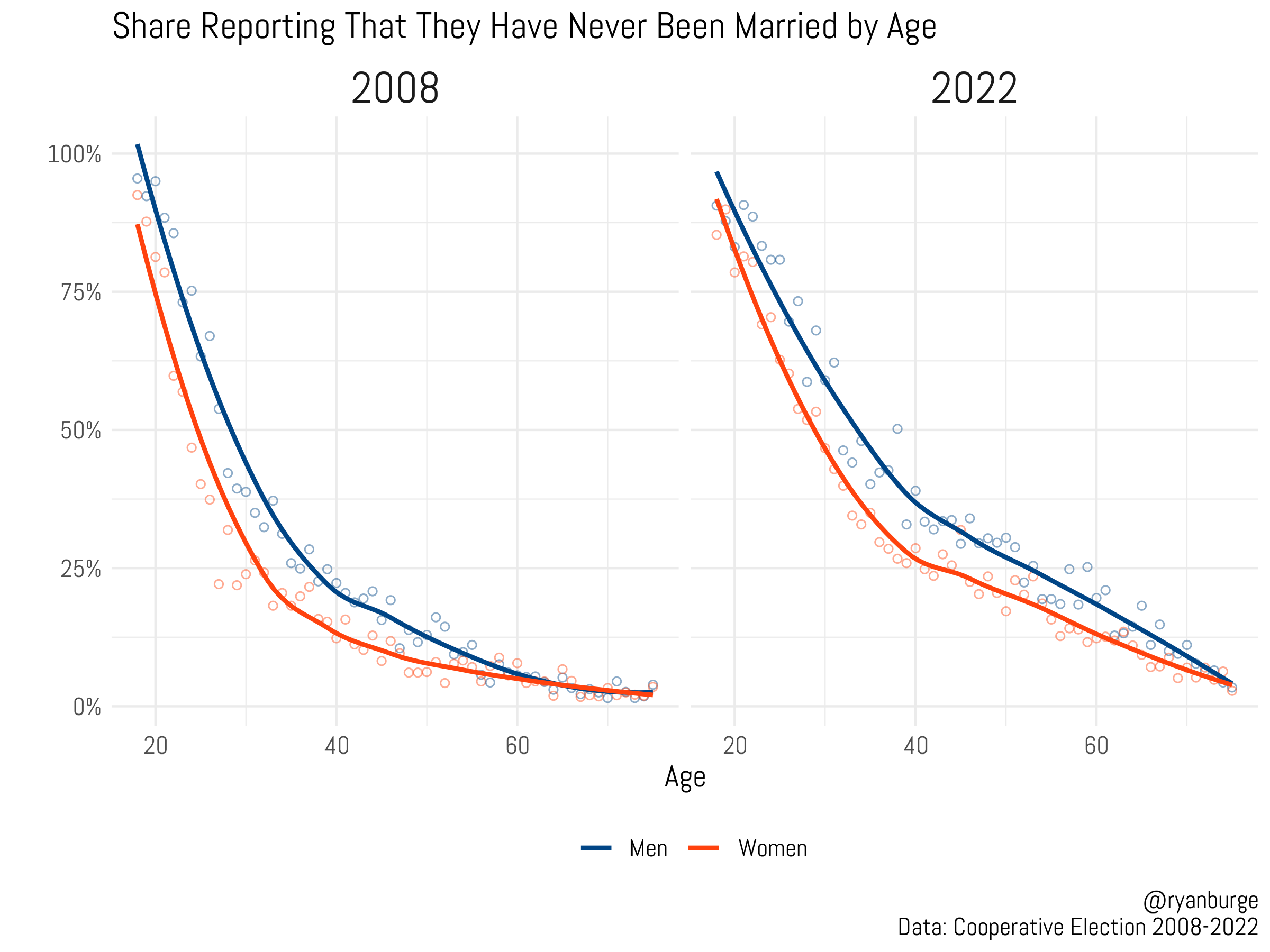 Los hombres han abandonado el matrimonio y la paternidad