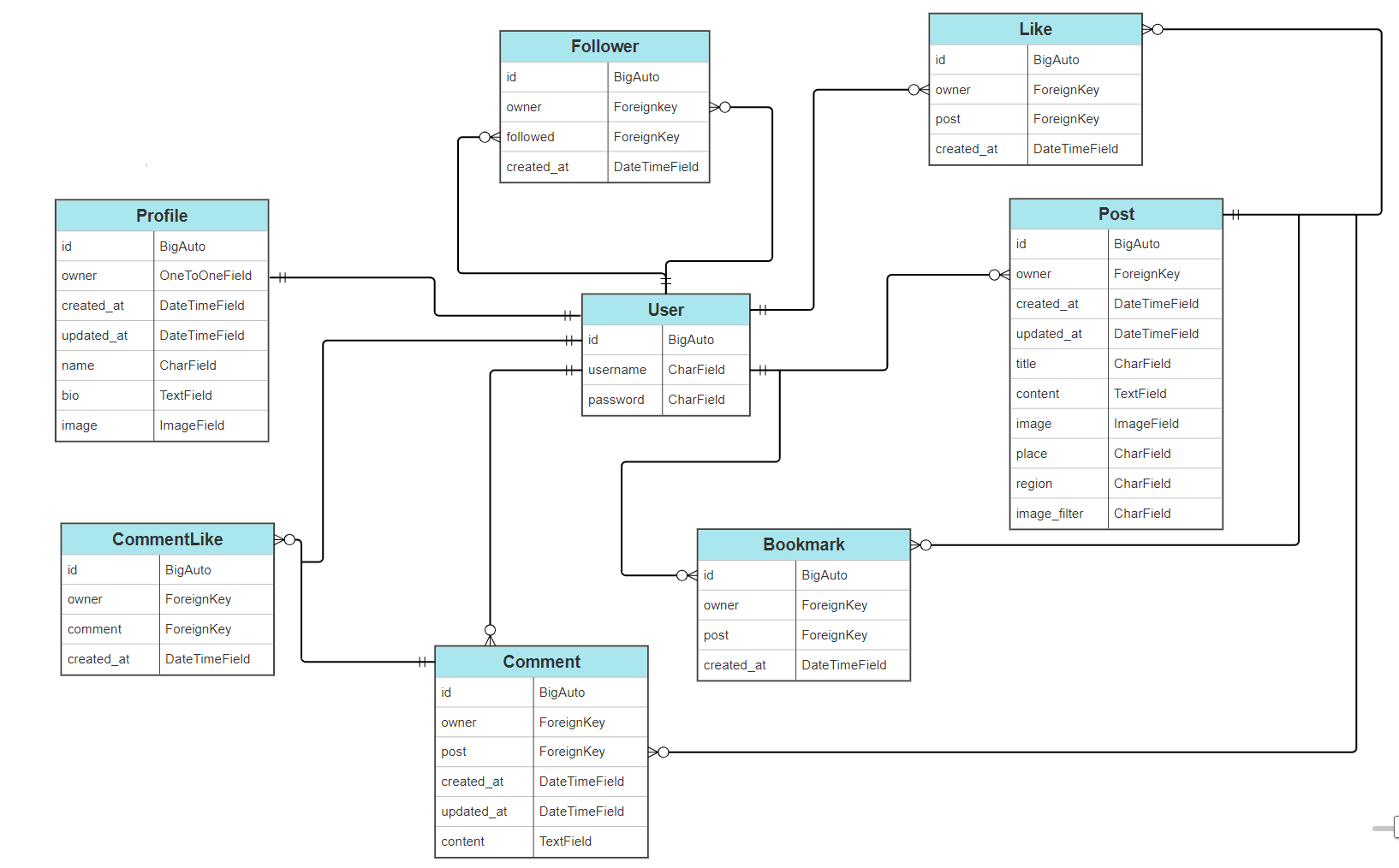we_travellers_entity_relationship_diagram