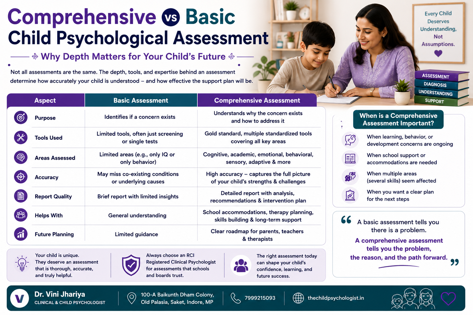 Comprehensive vs Basic Child Psychological Assessment — What Is the Difference by Dr. Vini Jhariya, Clinical & Child Psychologist in Indore
