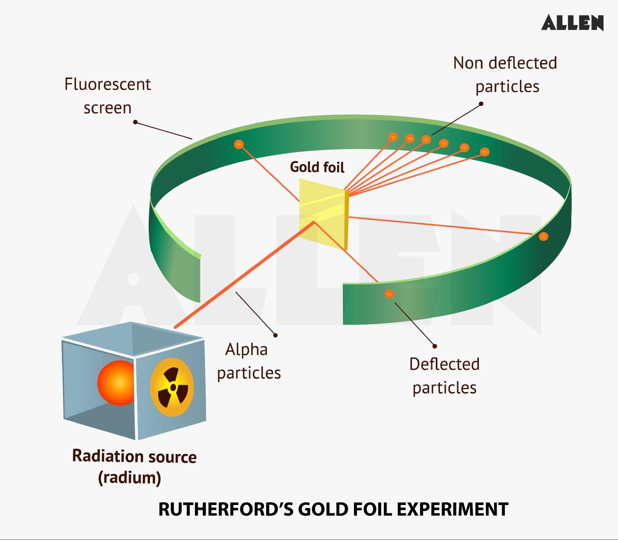 Rutherford Model