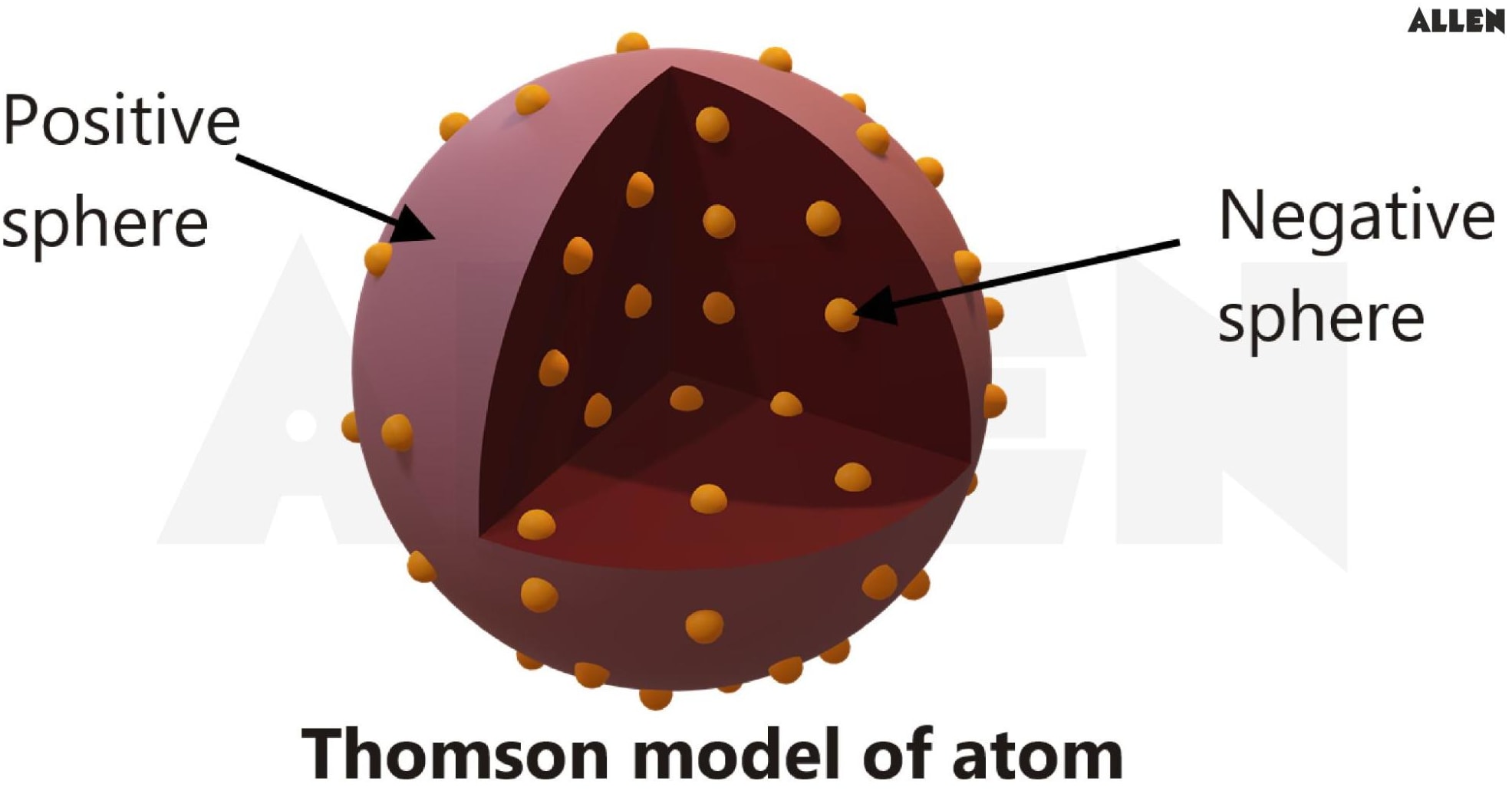 Thomas Model Of Atom