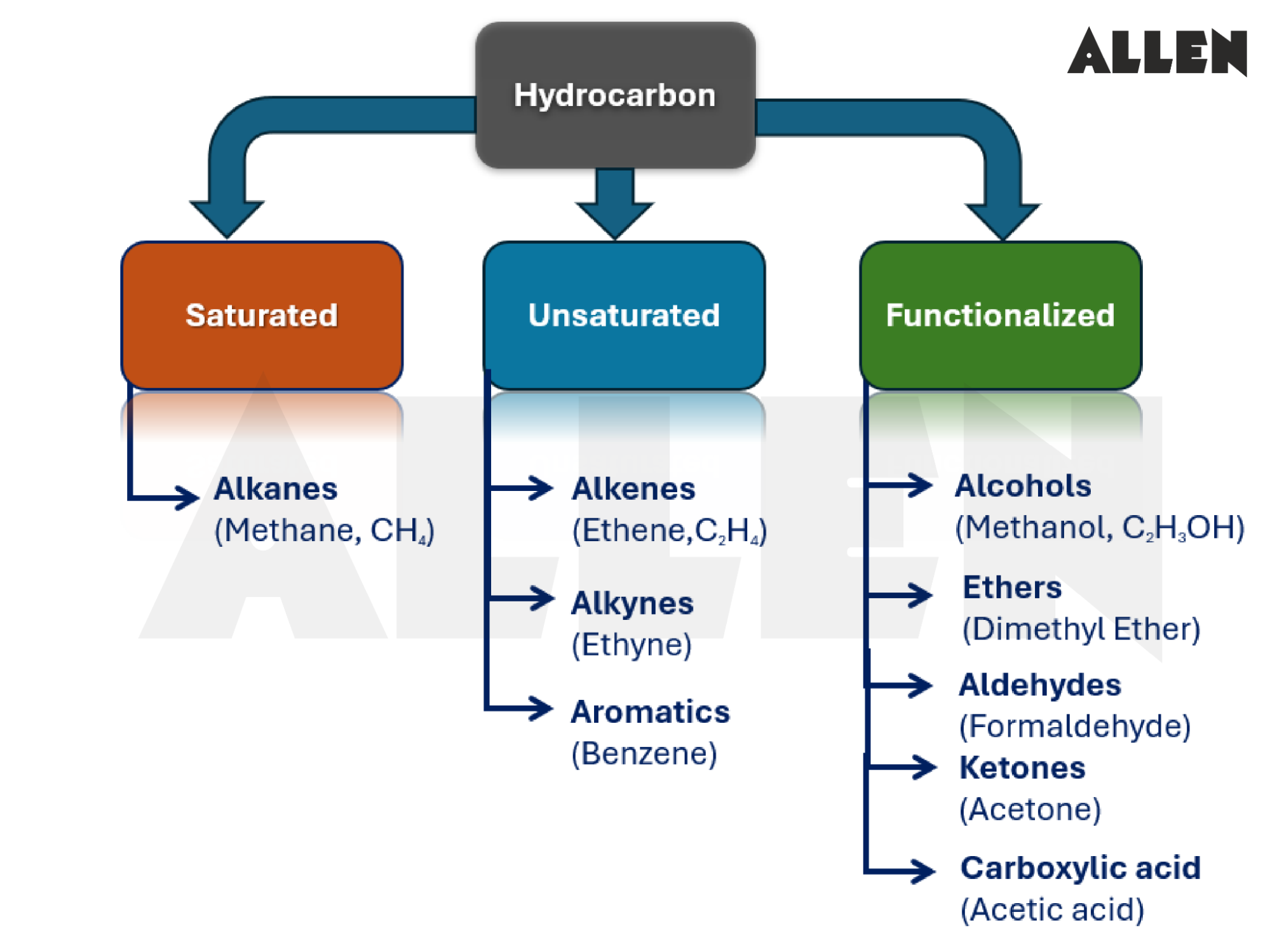 Functionalized Hydrocarbons