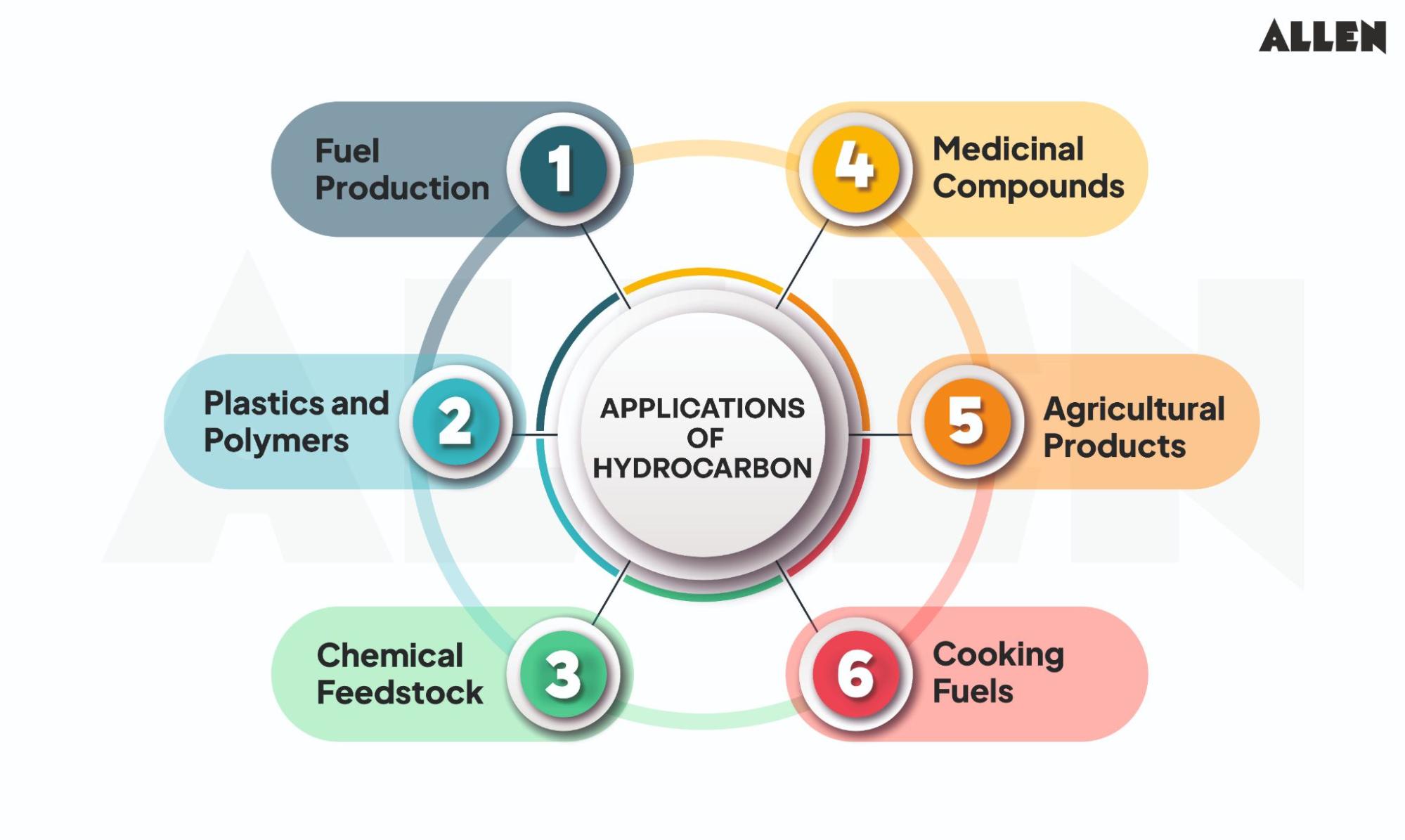 Applications of Hydrocarbon