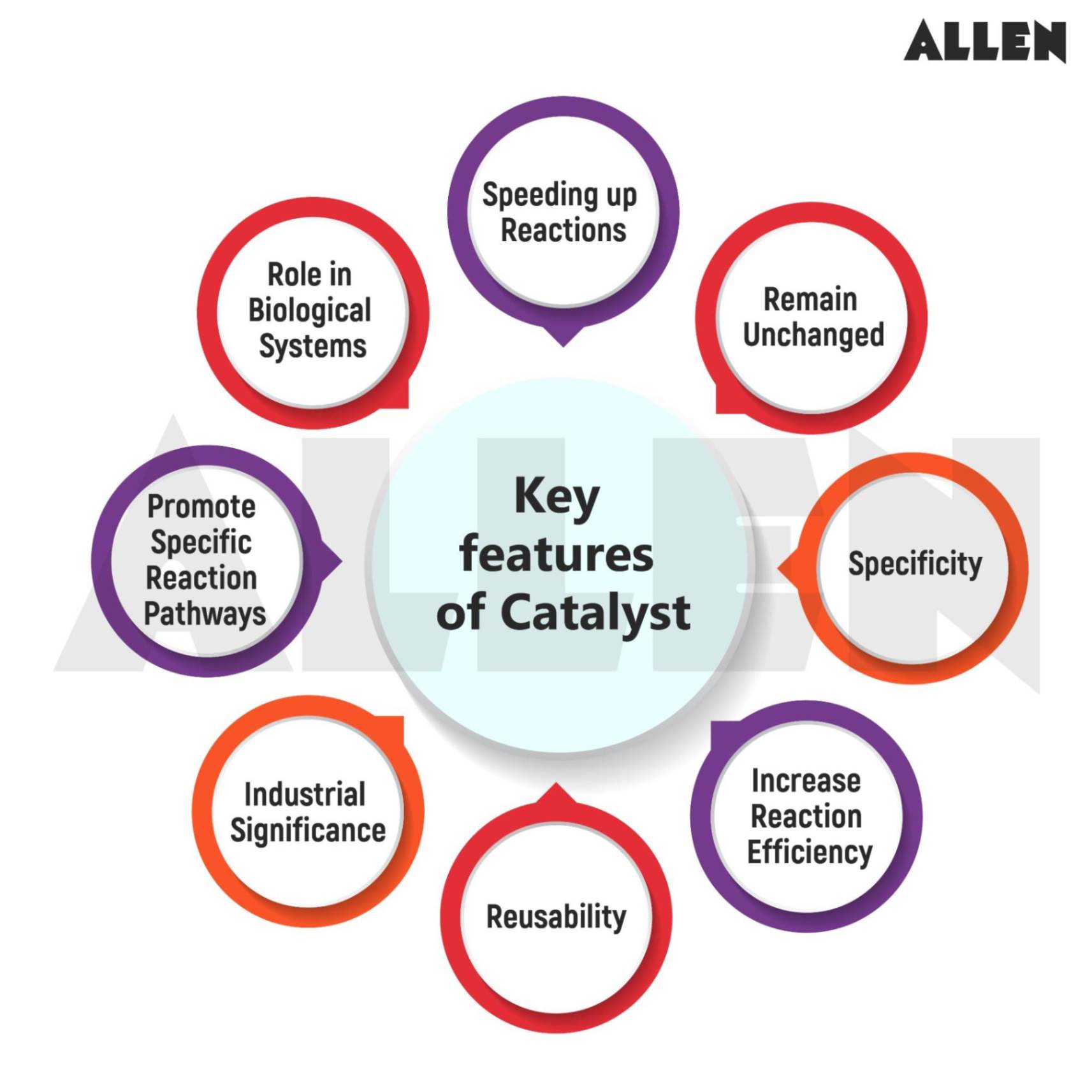 Features of catalyst