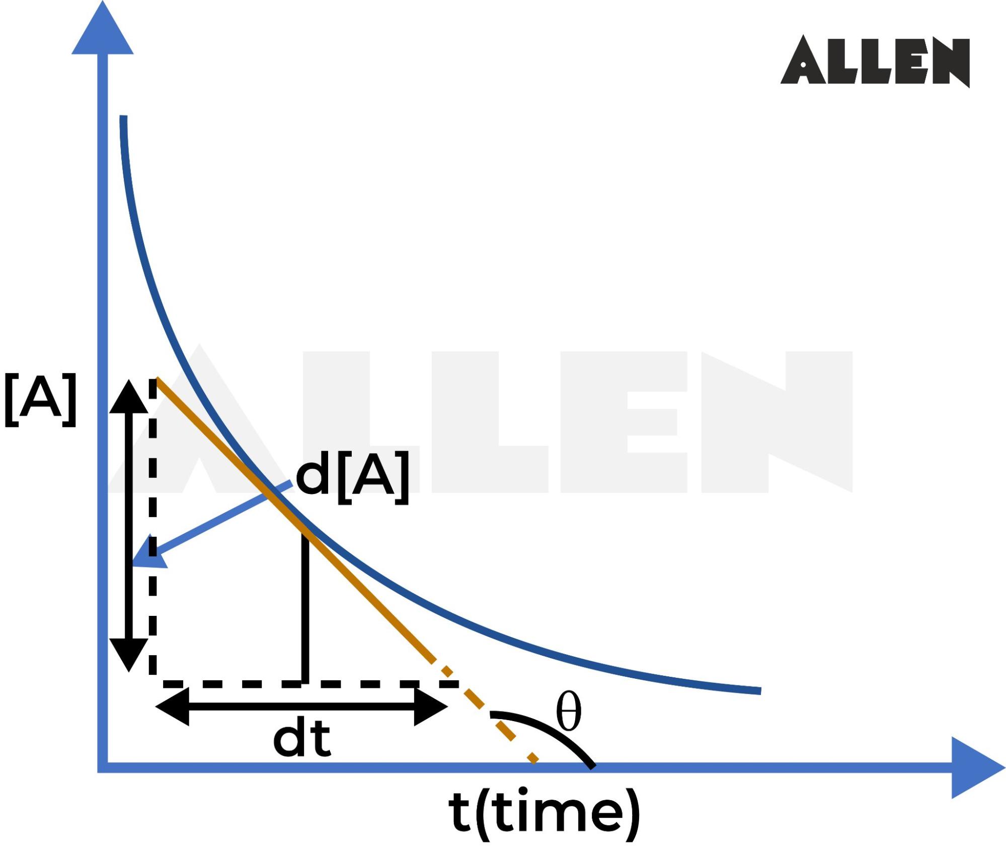 Instantaneous Rate of Reaction