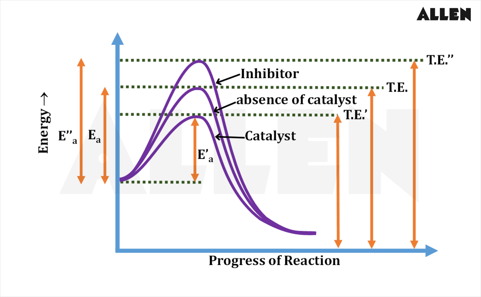 Activation Energy