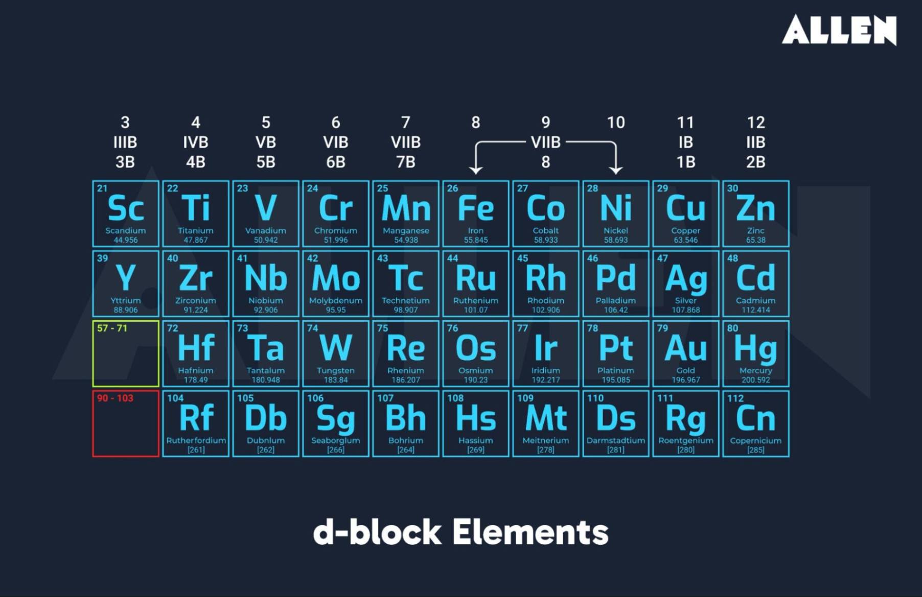 d block elements