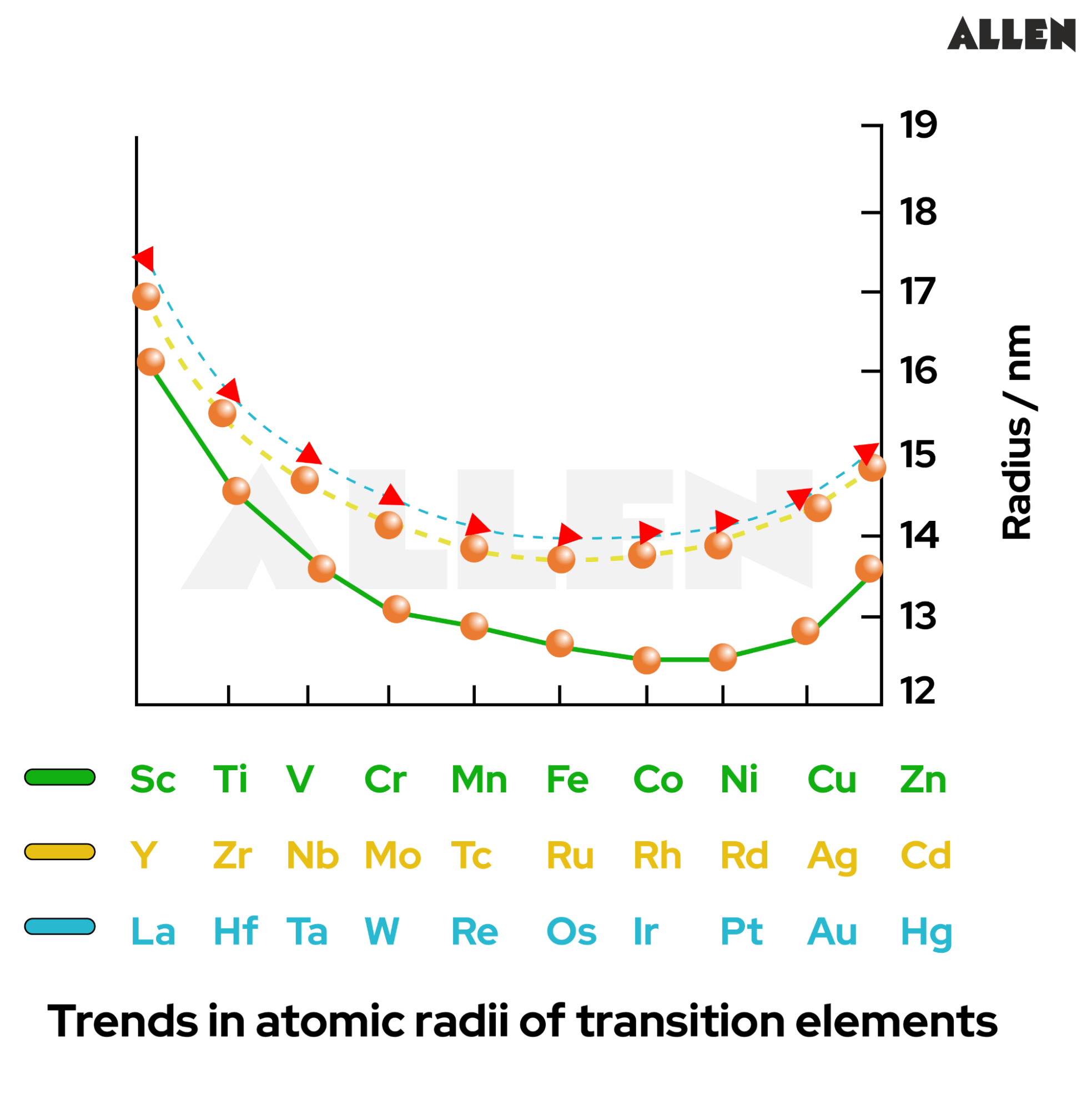 d block elements atomic radii